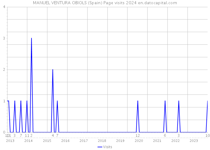 MANUEL VENTURA OBIOLS (Spain) Page visits 2024 