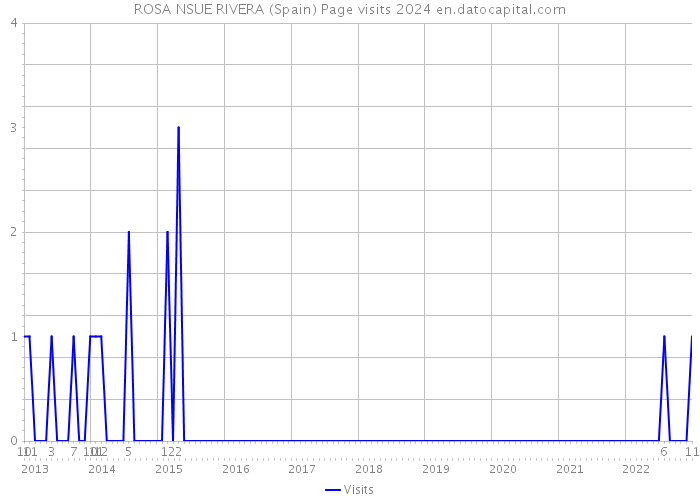 ROSA NSUE RIVERA (Spain) Page visits 2024 