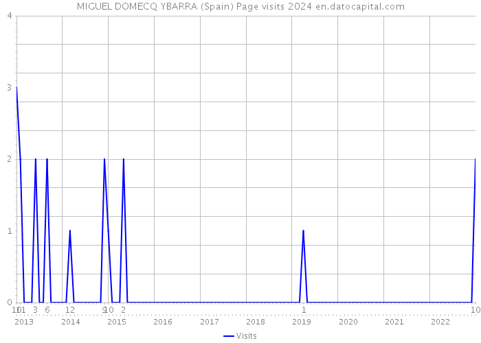 MIGUEL DOMECQ YBARRA (Spain) Page visits 2024 