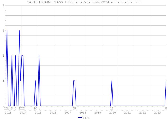 CASTELLS JAIME MASSUET (Spain) Page visits 2024 