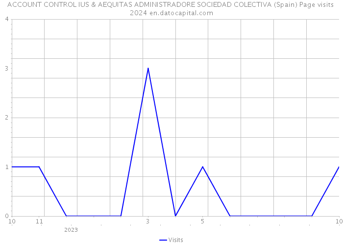 ACCOUNT CONTROL IUS & AEQUITAS ADMINISTRADORE SOCIEDAD COLECTIVA (Spain) Page visits 2024 