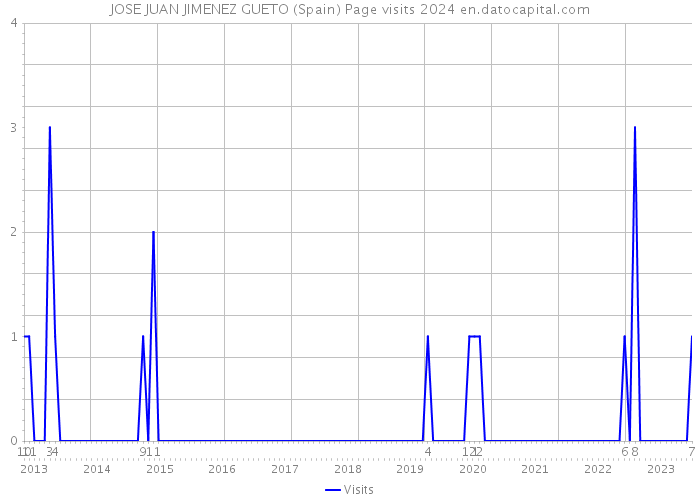 JOSE JUAN JIMENEZ GUETO (Spain) Page visits 2024 