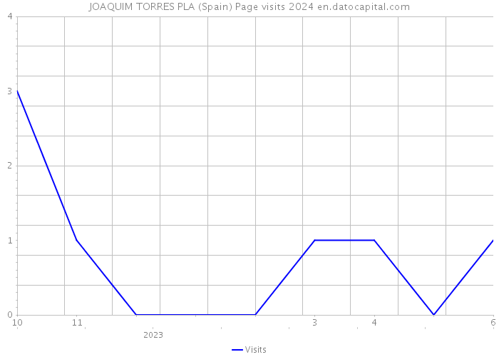 JOAQUIM TORRES PLA (Spain) Page visits 2024 