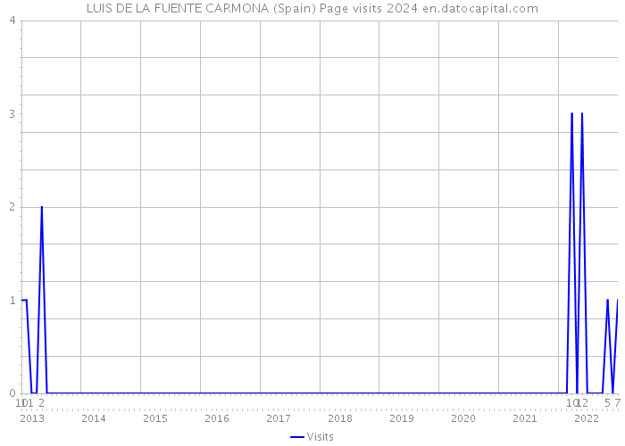 LUIS DE LA FUENTE CARMONA (Spain) Page visits 2024 