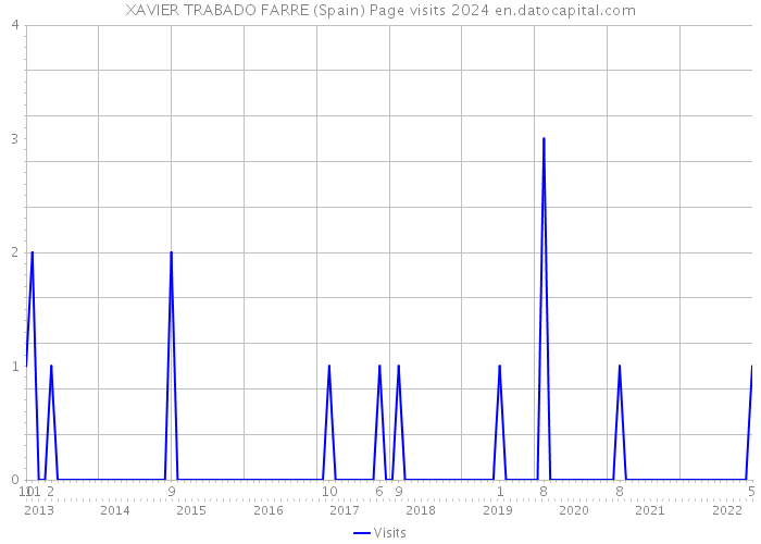 XAVIER TRABADO FARRE (Spain) Page visits 2024 