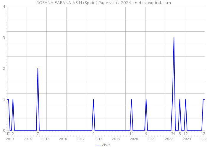 ROSANA FABANA ASIN (Spain) Page visits 2024 