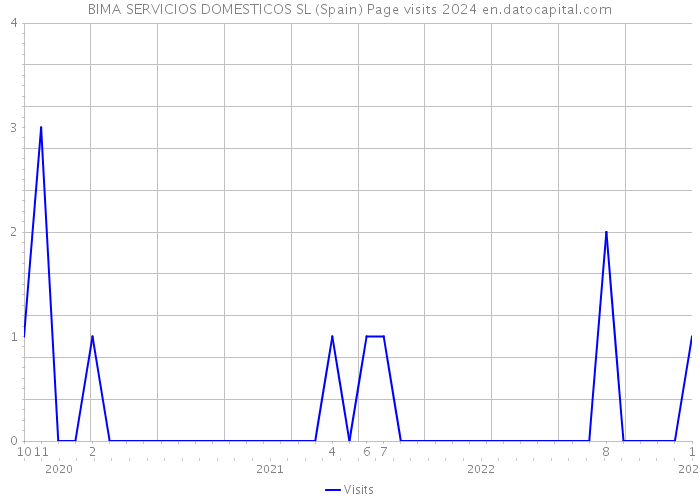 BIMA SERVICIOS DOMESTICOS SL (Spain) Page visits 2024 