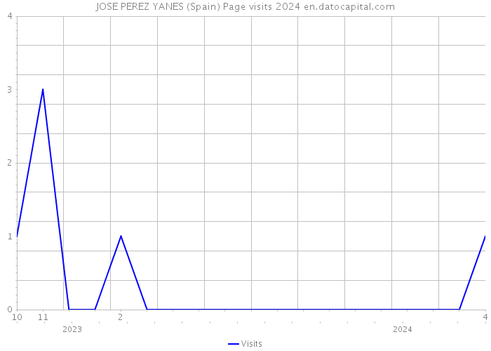 JOSE PEREZ YANES (Spain) Page visits 2024 