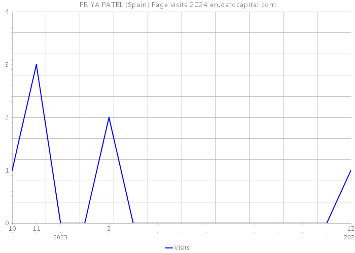 PRIYA PATEL (Spain) Page visits 2024 