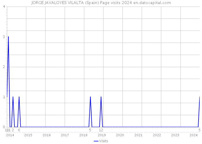 JORGE JAVALOYES VILALTA (Spain) Page visits 2024 