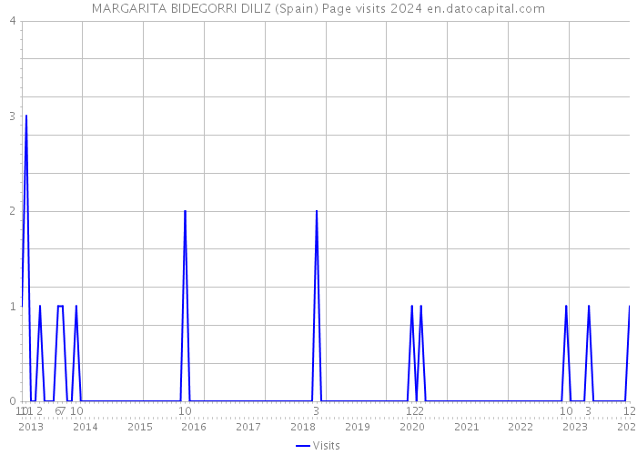 MARGARITA BIDEGORRI DILIZ (Spain) Page visits 2024 