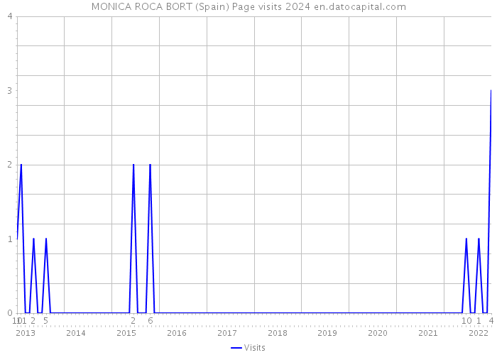 MONICA ROCA BORT (Spain) Page visits 2024 
