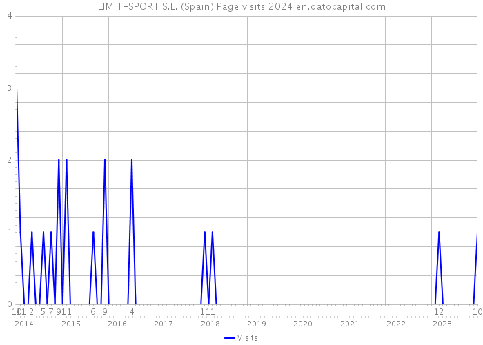 LIMIT-SPORT S.L. (Spain) Page visits 2024 
