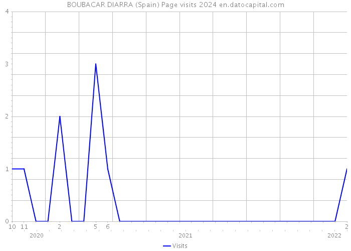 BOUBACAR DIARRA (Spain) Page visits 2024 