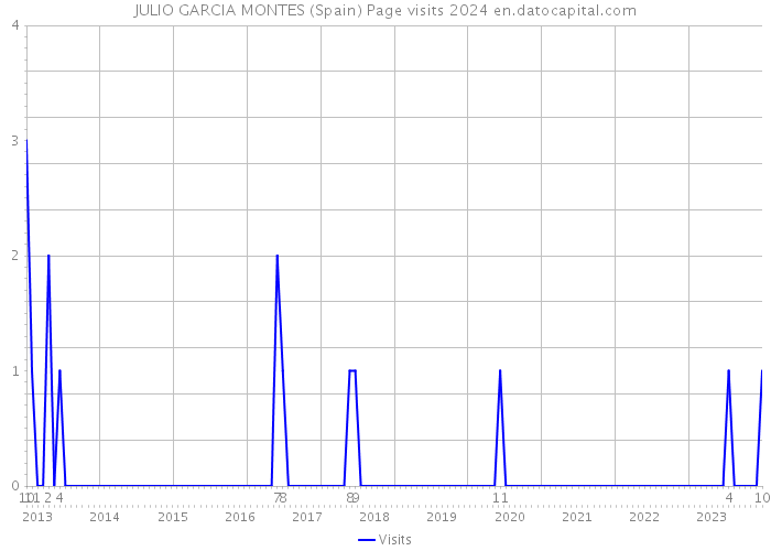 JULIO GARCIA MONTES (Spain) Page visits 2024 