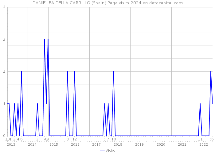DANIEL FAIDELLA CARRILLO (Spain) Page visits 2024 