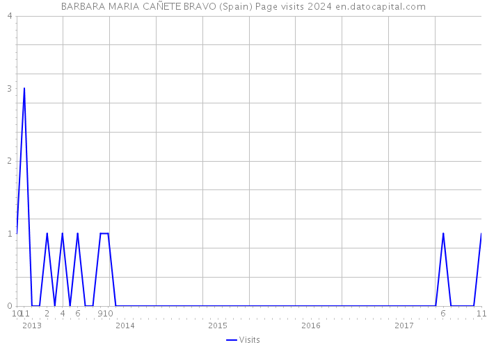 BARBARA MARIA CAÑETE BRAVO (Spain) Page visits 2024 