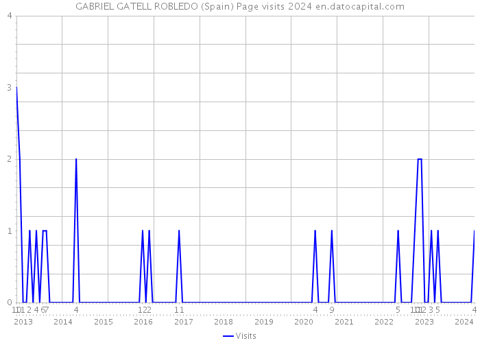 GABRIEL GATELL ROBLEDO (Spain) Page visits 2024 