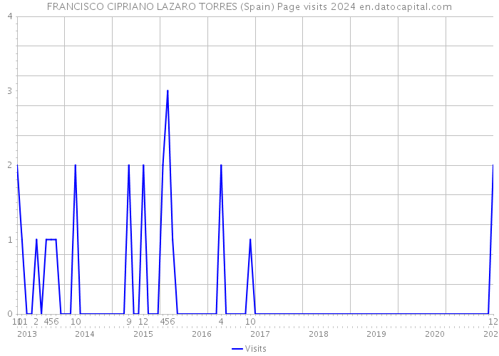 FRANCISCO CIPRIANO LAZARO TORRES (Spain) Page visits 2024 