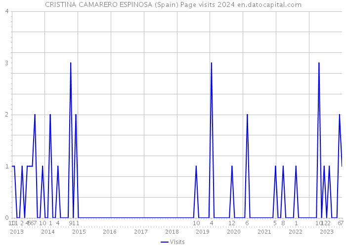 CRISTINA CAMARERO ESPINOSA (Spain) Page visits 2024 