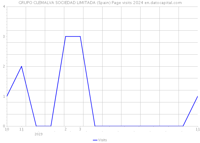 GRUPO CLEMALVA SOCIEDAD LIMITADA (Spain) Page visits 2024 