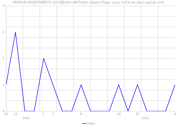 PRIMOR INVESTMENTS SOCIEDAD LIMITADA (Spain) Page visits 2024 