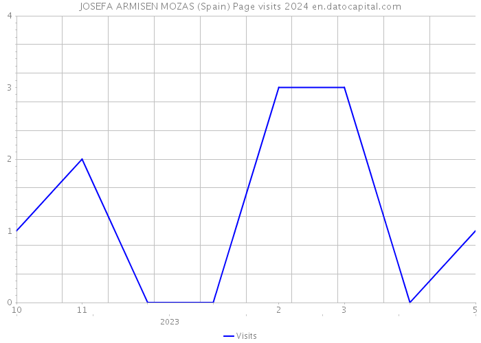 JOSEFA ARMISEN MOZAS (Spain) Page visits 2024 