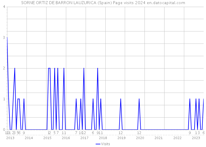 SORNE ORTIZ DE BARRON LAUZURICA (Spain) Page visits 2024 