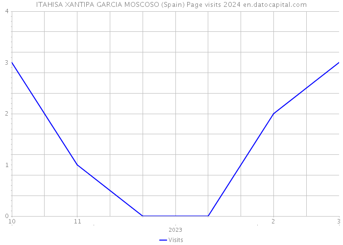 ITAHISA XANTIPA GARCIA MOSCOSO (Spain) Page visits 2024 
