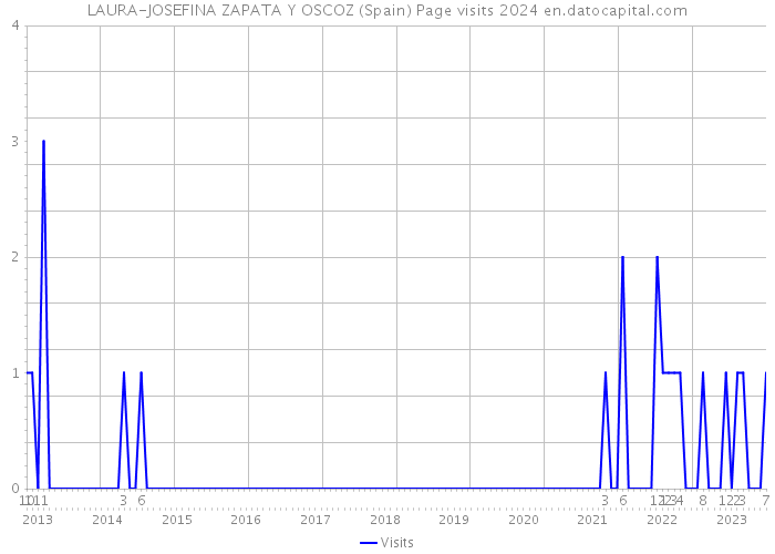 LAURA-JOSEFINA ZAPATA Y OSCOZ (Spain) Page visits 2024 