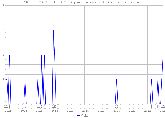 VICENTE MATOVELLE GOMEZ (Spain) Page visits 2024 