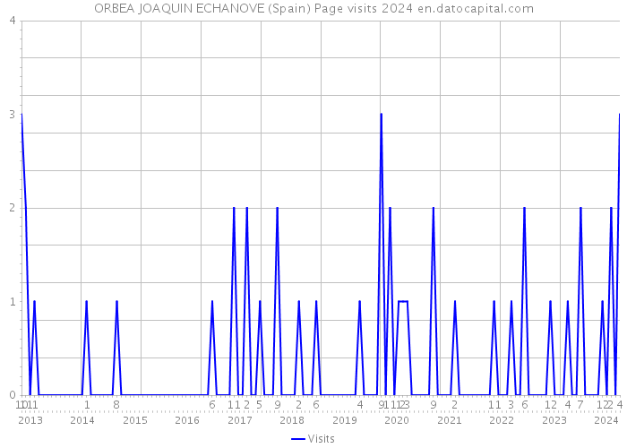 ORBEA JOAQUIN ECHANOVE (Spain) Page visits 2024 