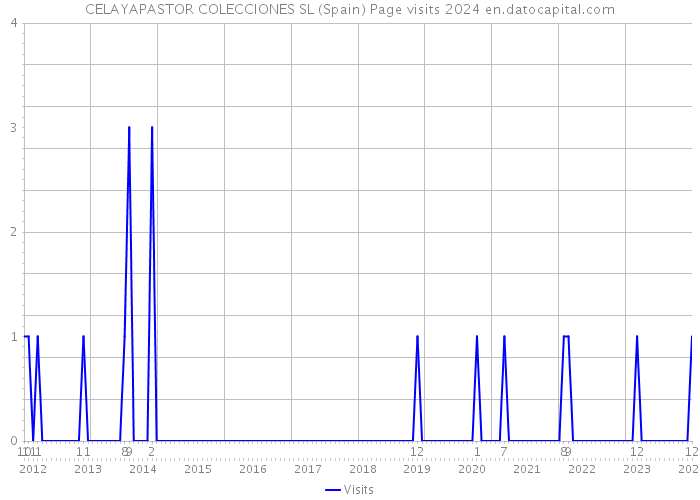 CELAYAPASTOR COLECCIONES SL (Spain) Page visits 2024 
