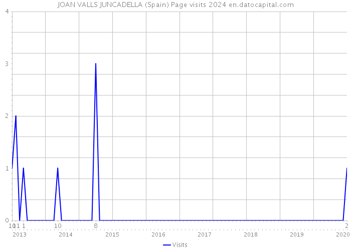 JOAN VALLS JUNCADELLA (Spain) Page visits 2024 