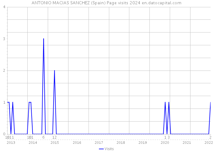 ANTONIO MACIAS SANCHEZ (Spain) Page visits 2024 