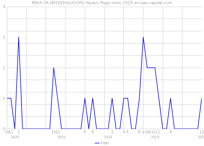 MAIA SA (EN DISOLUCION) (Spain) Page visits 2024 
