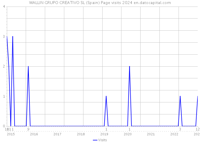 WALLIN GRUPO CREATIVO SL (Spain) Page visits 2024 