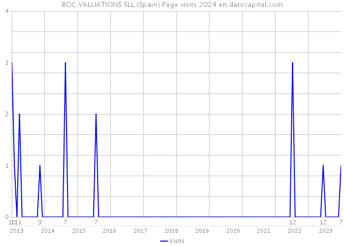 BOC VALUATIONS SLL (Spain) Page visits 2024 