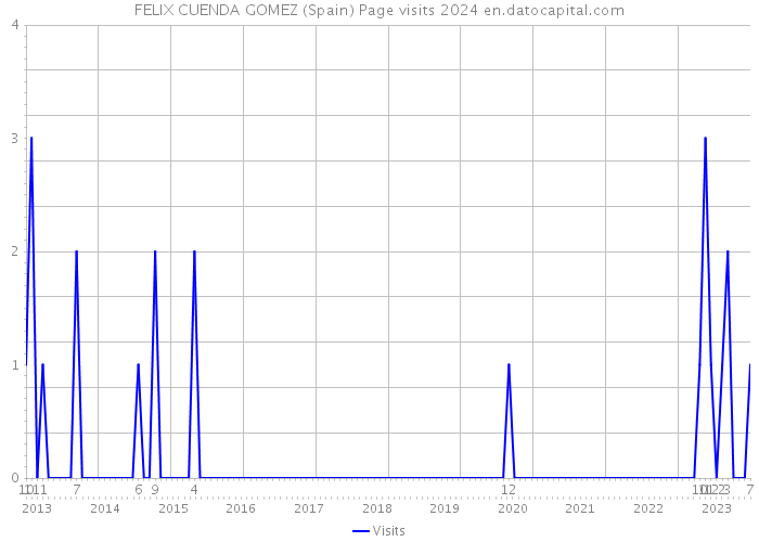 FELIX CUENDA GOMEZ (Spain) Page visits 2024 