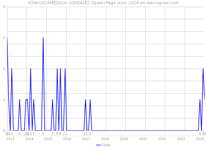 IGNACIO AMEZAGA GONZALEZ (Spain) Page visits 2024 