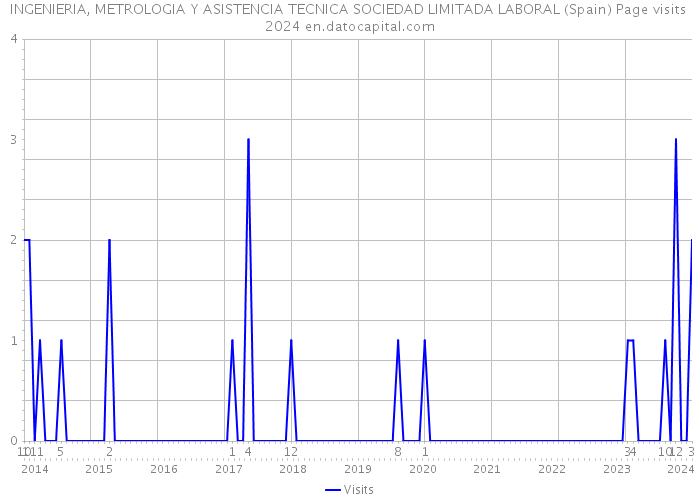 INGENIERIA, METROLOGIA Y ASISTENCIA TECNICA SOCIEDAD LIMITADA LABORAL (Spain) Page visits 2024 