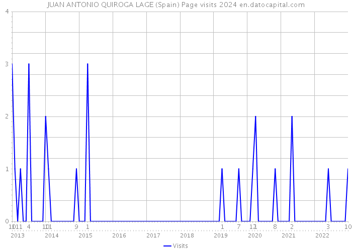 JUAN ANTONIO QUIROGA LAGE (Spain) Page visits 2024 