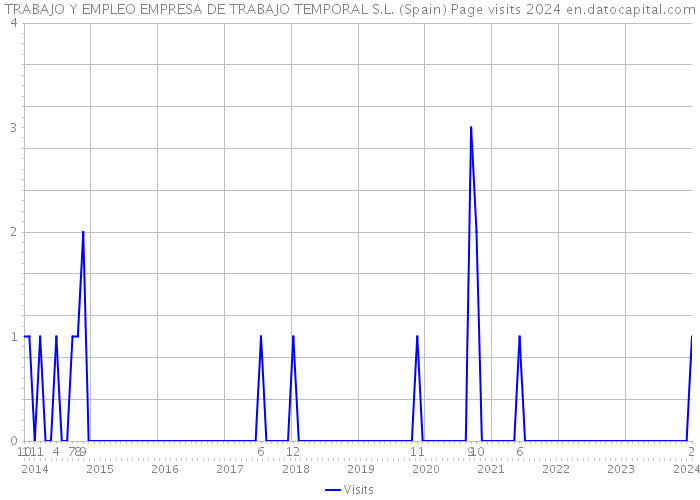 TRABAJO Y EMPLEO EMPRESA DE TRABAJO TEMPORAL S.L. (Spain) Page visits 2024 