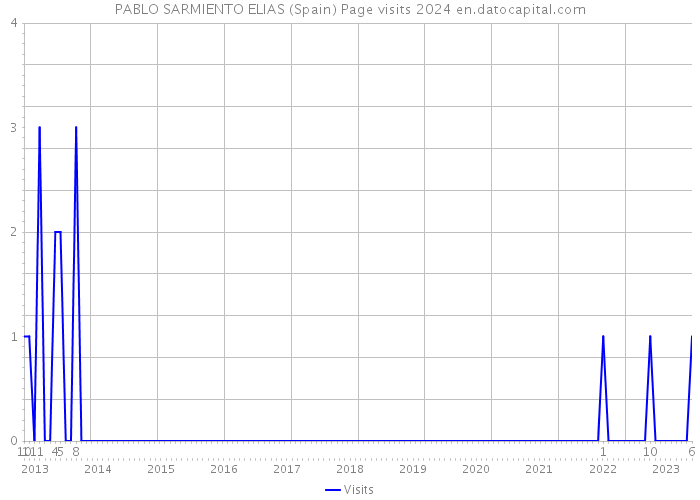 PABLO SARMIENTO ELIAS (Spain) Page visits 2024 