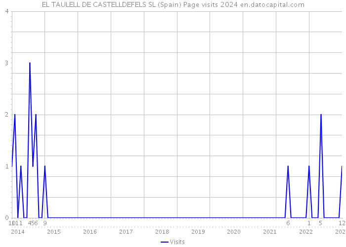 EL TAULELL DE CASTELLDEFELS SL (Spain) Page visits 2024 