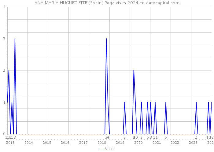 ANA MARIA HUGUET FITE (Spain) Page visits 2024 