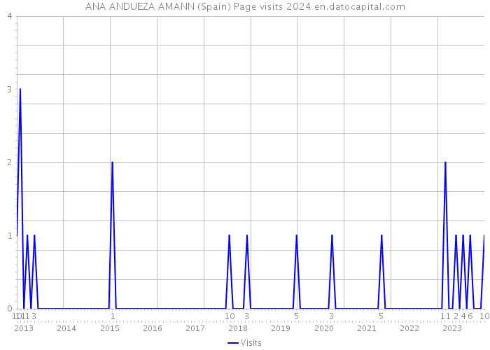 ANA ANDUEZA AMANN (Spain) Page visits 2024 