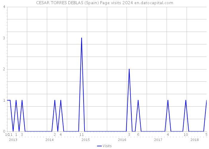 CESAR TORRES DEBLAS (Spain) Page visits 2024 