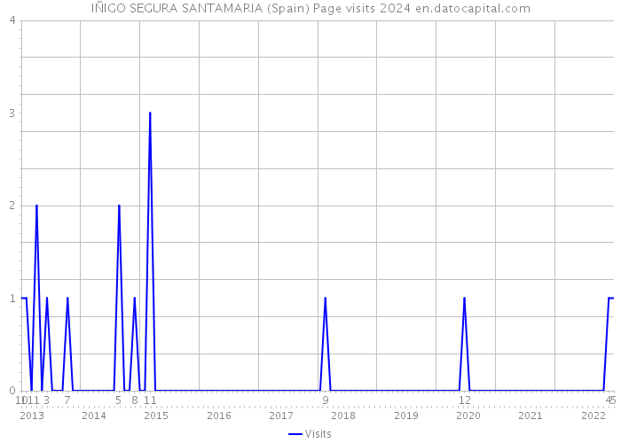 IÑIGO SEGURA SANTAMARIA (Spain) Page visits 2024 