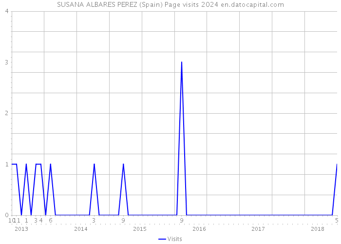 SUSANA ALBARES PEREZ (Spain) Page visits 2024 
